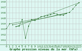 Courbe de la pression atmosphrique pour Bourges (18)