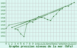 Courbe de la pression atmosphrique pour Leucate (11)