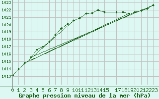 Courbe de la pression atmosphrique pour Connerr (72)