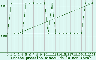 Courbe de la pression atmosphrique pour Saint-Bauzile (07)