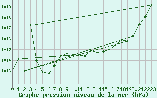 Courbe de la pression atmosphrique pour Le Mans (72)