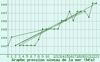 Courbe de la pression atmosphrique pour Marquise (62)