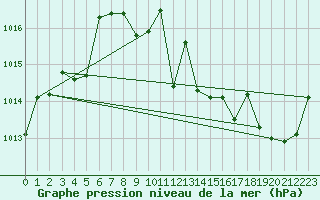 Courbe de la pression atmosphrique pour Pinsot (38)