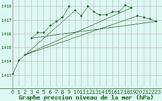 Courbe de la pression atmosphrique pour Dunkerque (59)