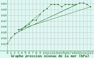 Courbe de la pression atmosphrique pour Lamballe (22)