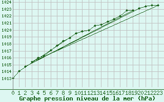 Courbe de la pression atmosphrique pour Ruukki Revonlahti