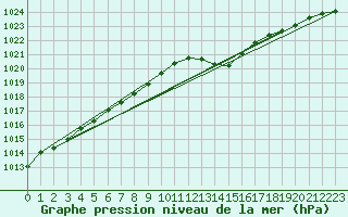 Courbe de la pression atmosphrique pour Dax (40)