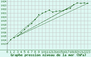 Courbe de la pression atmosphrique pour Metz-Nancy-Lorraine (57)