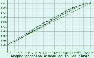 Courbe de la pression atmosphrique pour Kalmar Flygplats