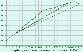 Courbe de la pression atmosphrique pour Floda