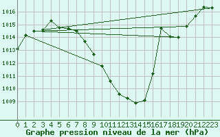 Courbe de la pression atmosphrique pour Zeltweg / Autom. Stat.