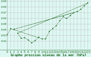 Courbe de la pression atmosphrique pour Sandillon (45)