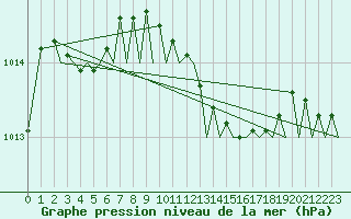 Courbe de la pression atmosphrique pour London / Heathrow (UK)