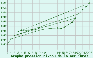 Courbe de la pression atmosphrique pour Humain (Be)