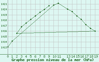 Courbe de la pression atmosphrique pour Elsenborn (Be)