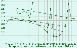 Courbe de la pression atmosphrique pour Tomelloso