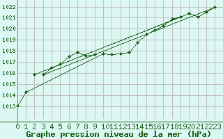 Courbe de la pression atmosphrique pour Adjud