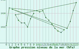 Courbe de la pression atmosphrique pour Bziers Cap d