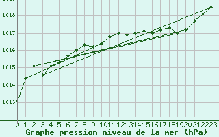 Courbe de la pression atmosphrique pour Calvi (2B)