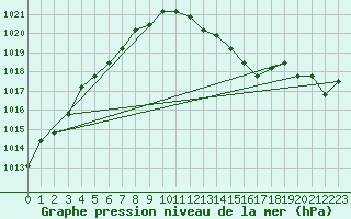 Courbe de la pression atmosphrique pour Rethel (08)