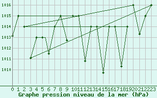 Courbe de la pression atmosphrique pour Meknes