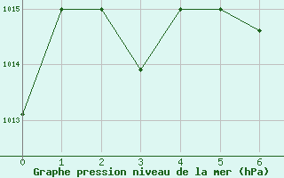 Courbe de la pression atmosphrique pour Cardak