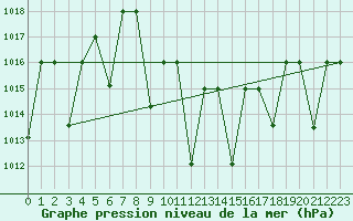 Courbe de la pression atmosphrique pour Guriat