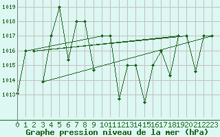 Courbe de la pression atmosphrique pour Guriat