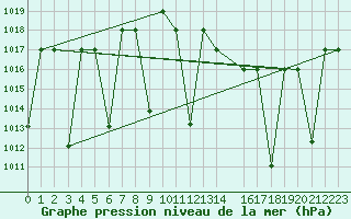 Courbe de la pression atmosphrique pour Ghardaia