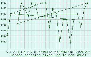 Courbe de la pression atmosphrique pour Ghardaia