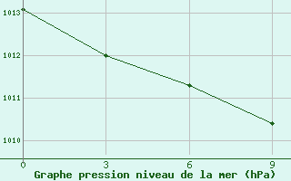 Courbe de la pression atmosphrique pour Erbent