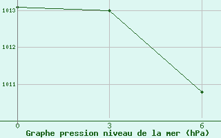 Courbe de la pression atmosphrique pour Ternate / Babullah