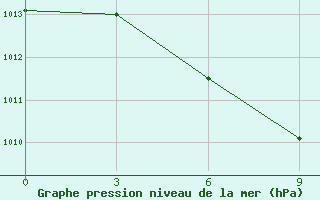 Courbe de la pression atmosphrique pour Changting