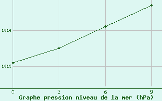 Courbe de la pression atmosphrique pour Varandey