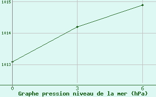 Courbe de la pression atmosphrique pour Qyteti Stalin