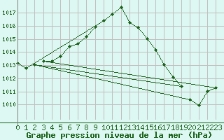 Courbe de la pression atmosphrique pour Croisette (62)