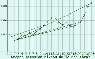 Courbe de la pression atmosphrique pour Ruffiac (47)