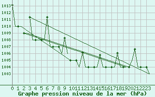 Courbe de la pression atmosphrique pour Skopje-Petrovec
