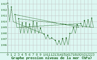 Courbe de la pression atmosphrique pour Stuttgart-Echterdingen