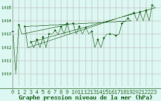 Courbe de la pression atmosphrique pour Barcelona / Aeropuerto