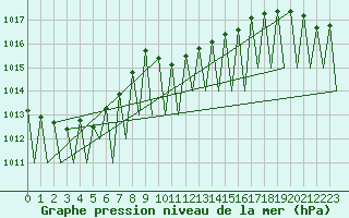 Courbe de la pression atmosphrique pour Linz / Hoersching-Flughafen