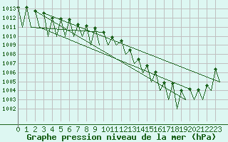 Courbe de la pression atmosphrique pour Niederstetten