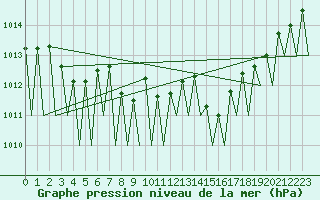 Courbe de la pression atmosphrique pour Buechel