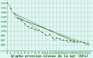 Courbe de la pression atmosphrique pour Platform Hoorn-a Sea