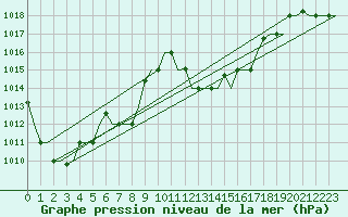 Courbe de la pression atmosphrique pour Dar-El-Beida