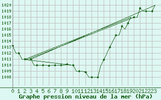 Courbe de la pression atmosphrique pour Zagreb / Pleso