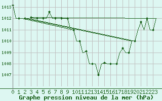 Courbe de la pression atmosphrique pour Dar-El-Beida