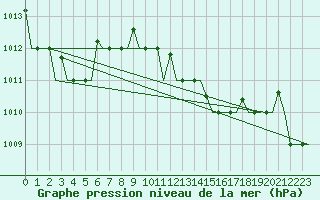 Courbe de la pression atmosphrique pour Pula Aerodrome