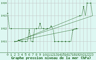 Courbe de la pression atmosphrique pour Dar-El-Beida