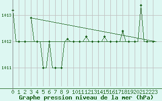 Courbe de la pression atmosphrique pour Minsk